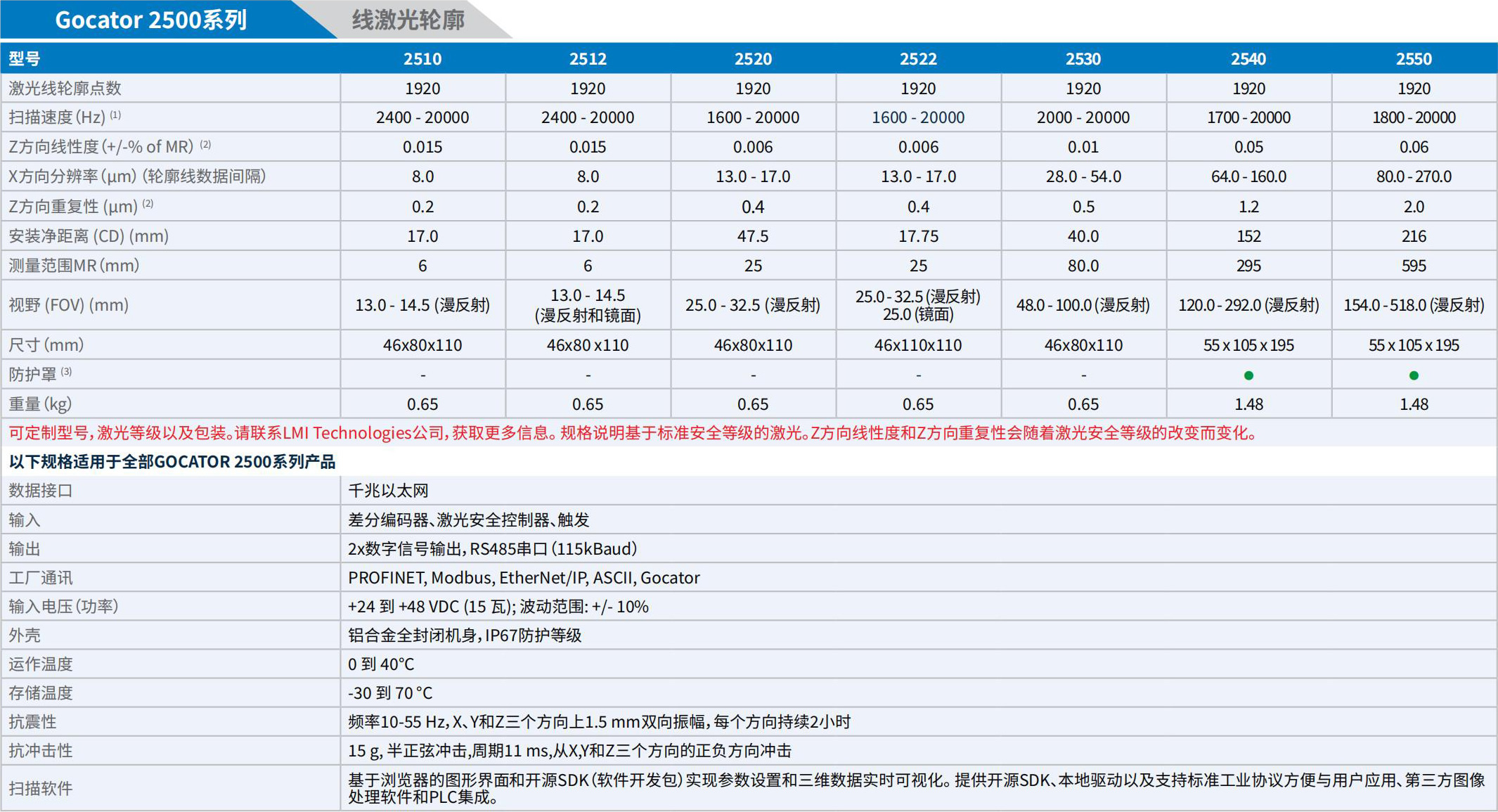 LMI_3D相機手冊_2025.pdf.5214cb8958371cbb4252c6e21ee7b698.20250325152833336_27.jpg